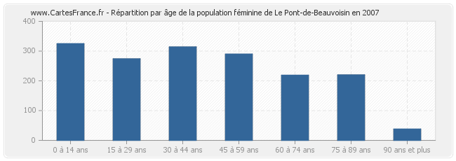 Répartition par âge de la population féminine de Le Pont-de-Beauvoisin en 2007